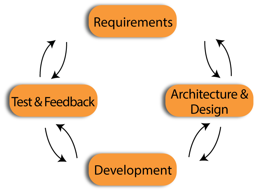 Agile Software development lifecycle